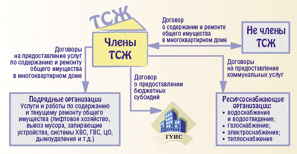 Вывод тсж. Схема управления многоквартирным домом ТСЖ. Схема органов управления ТСЖ. ТСЖ как организовать в многоквартирном доме. Управление ТСЖ В многоквартирном доме.